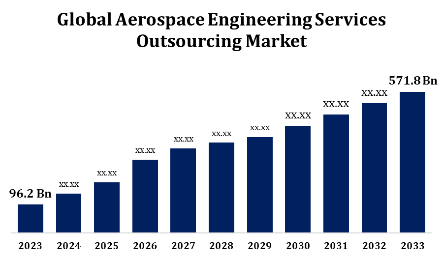 Global Aerospace Engineering Services Outsourcing Market: Size, Share, Trends, and Growth Forecast (2023-2033)