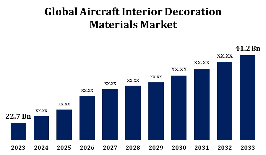 Global Aircraft Interior Decoration Materials Market: Size, Share, Trends, and Growth Forecast (2023-2033)