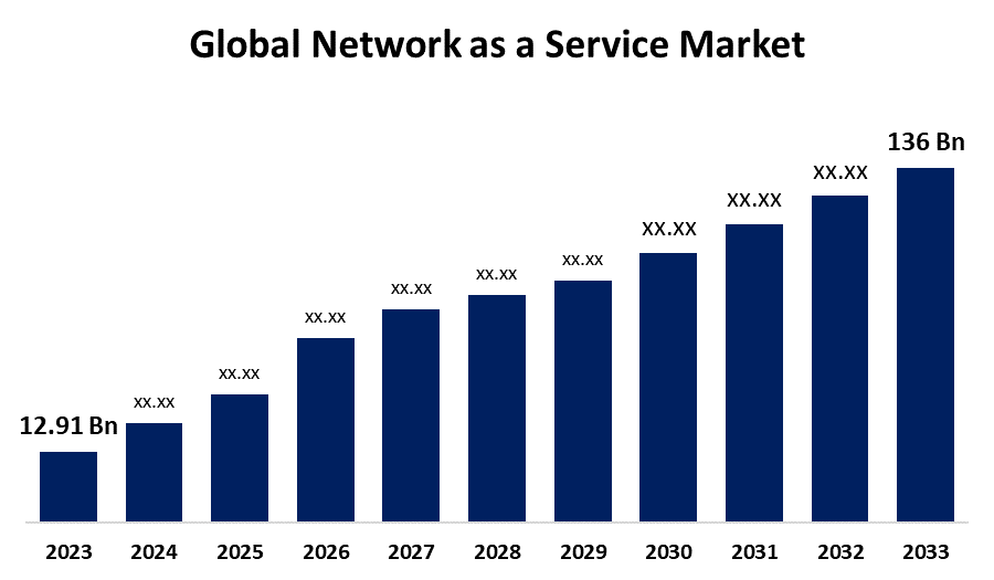 Global Network as a Service Market: Size, Share, Trends, and Growth Forecast (2023-2033)