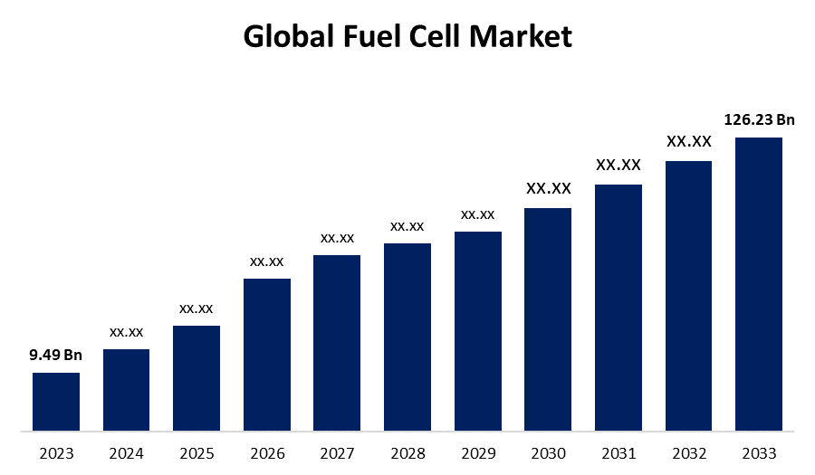 Global Fuel Cell Market: Size, Share, Trends, and Growth Forecast (2023-2033)