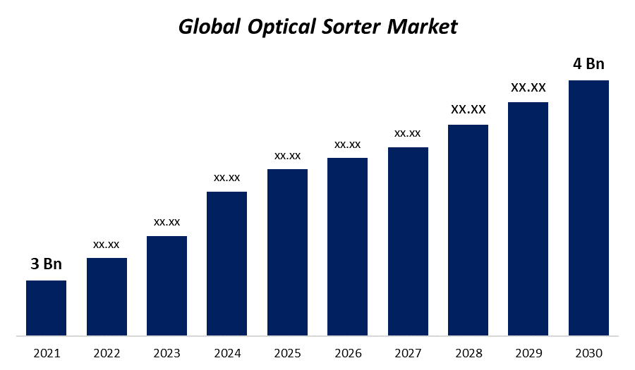 Global Optical Sorter Market: Size, Share, Trends, and Growth Projections (2021-2030)