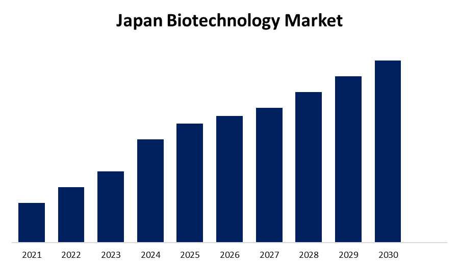 Japan Biotechnology Market: Size, Share, Trends & Forecasts to 2030
